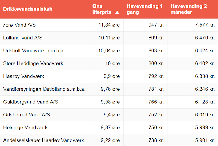 Dyreste vanding af nyt havebed