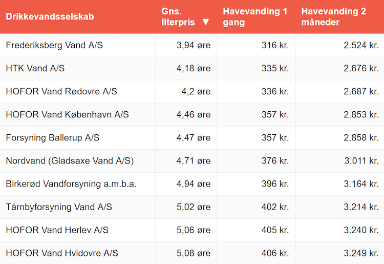 Billigste vanding af nyt havebed