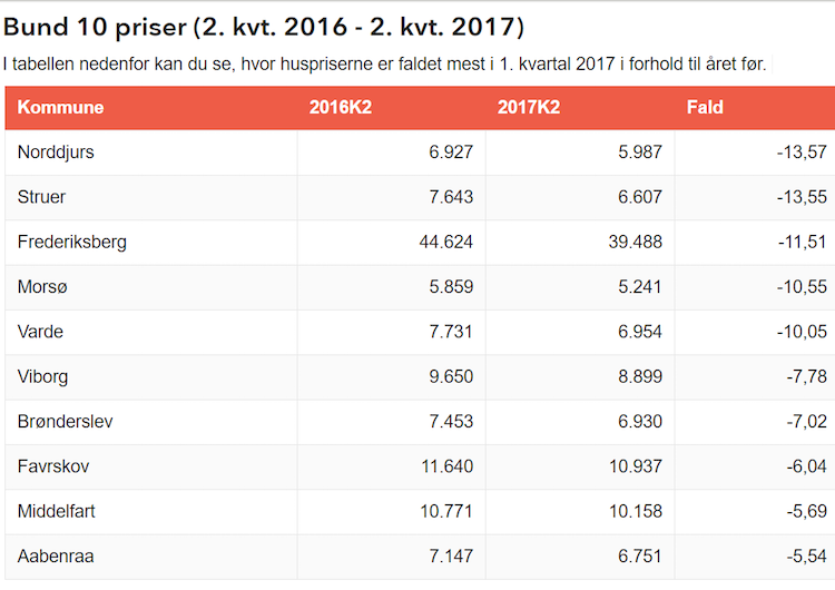 Tabel 1 over huspriser