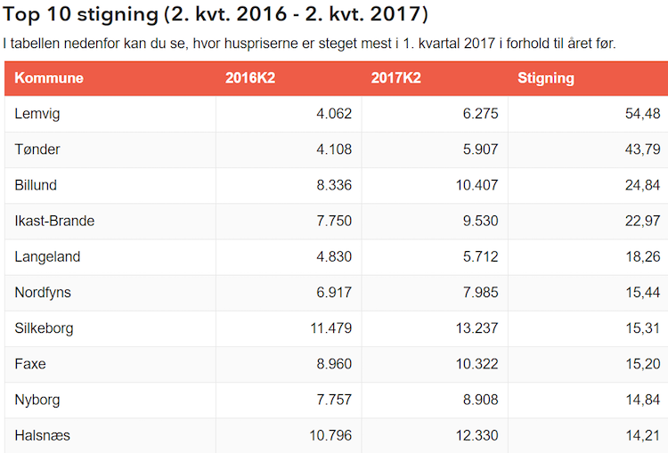 Tabel 2 over huspriser
