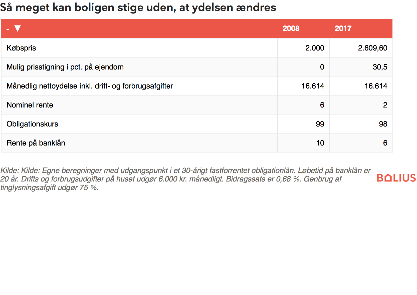 Så meget kan boligen stige