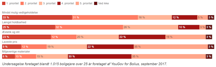 Vælger vi vedligeholdelsesfrit?